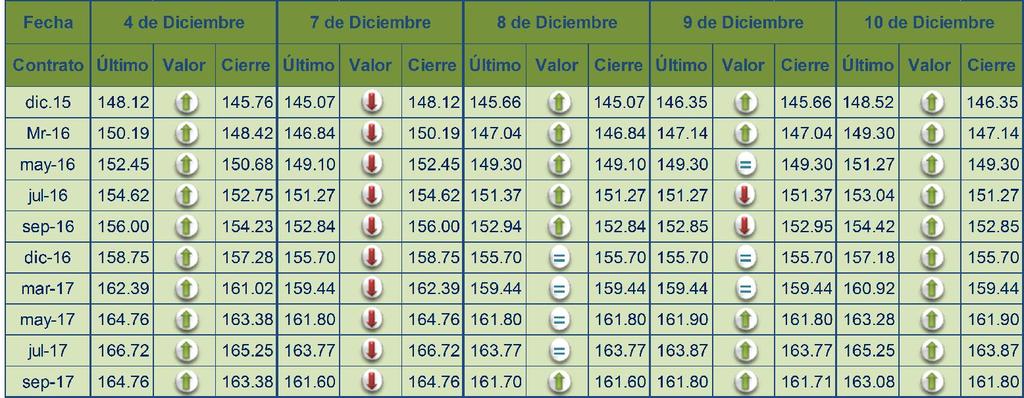 Precios internacionales Durante esta jornada, 04 al 10 de diciembre, los precios futuros mostraron diversas tendencias según el producto, como se detalla a continuación.