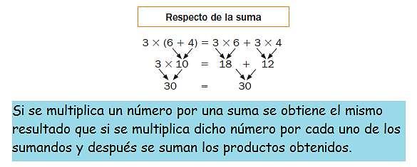 PROPIEDAD DISTRIBUTIVA En una multiplicación, si uno de los factores es una adición multiplicamos el otro factor por cada uno de los sumandos y luego adicionamos los productos obtenidos.
