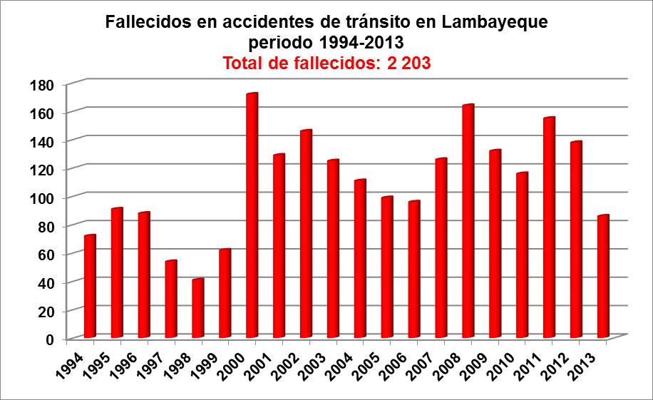 Fuentes: INEI. Registros de víctimas de accidentes de tránsito. Anuarios estadísticos de la Policía Nacional del Perú. Elaboración propia.