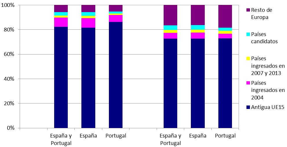 Entre 2001 y 2015, el comercio exterior de España y Portugal con los países de la Europa geográfica aumentó un 29,5% (medido en toneladas), lo que supone un crecimiento medio anual del 2,1%.