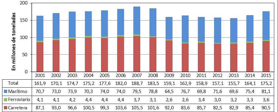 El transporte de mercancías entre la Península Ibérica y el resto de Europa alcanzó su valor máximo en 2007, para posteriormente descender un -14% en dos años.