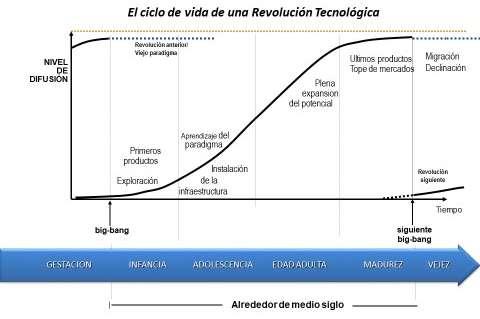 II. REVOLUCIONES TECNOLÓGICAS Y CAMBIO