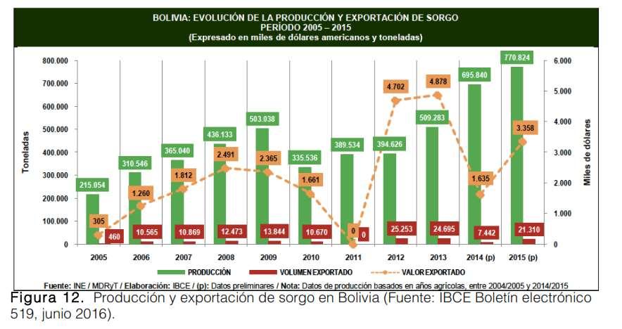 El Complejo Agro-industrial: el Sorgo El volumen exportado de sorgo