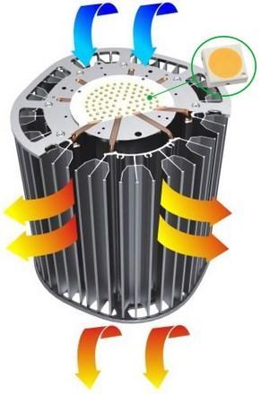 4. Tecnología del disipador Usando tubos de termosifón bifásico heat-pipe de 06mm, el calor generado por la luminaria rápidamente se transfiere