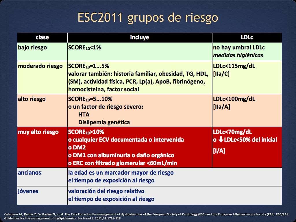 ESC2011 grupos de riesgo clase incluye LDLc bajo riesgo SCORE10<1% no hay umbral LDLc medidas higiénicas moderado riesgo SCORE10=1.