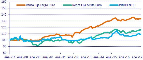 ESTRATEGIA PRUDENTE Retrocede un 0.6%, mientras que su referencia (la Renta Fija Mixta Euro) registra unas pérdidas de un 0.4%.