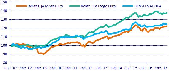 ESTRATEGIA CONSERVADORA Retrocede un 0.3%, mientras que su referencia (la Renta Fija Largo Euro) recorta un 0.2%. La Renta Fija Internacional ha sido el sector que más rentabilidad ha aportado.