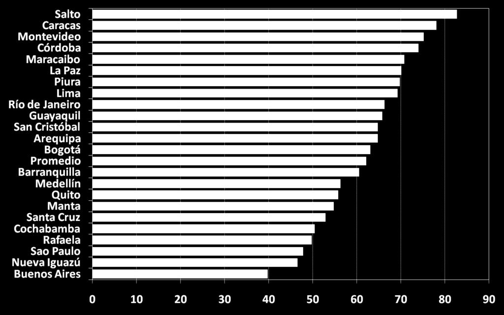 Fuente: CAF (2009) Porcentaje de la