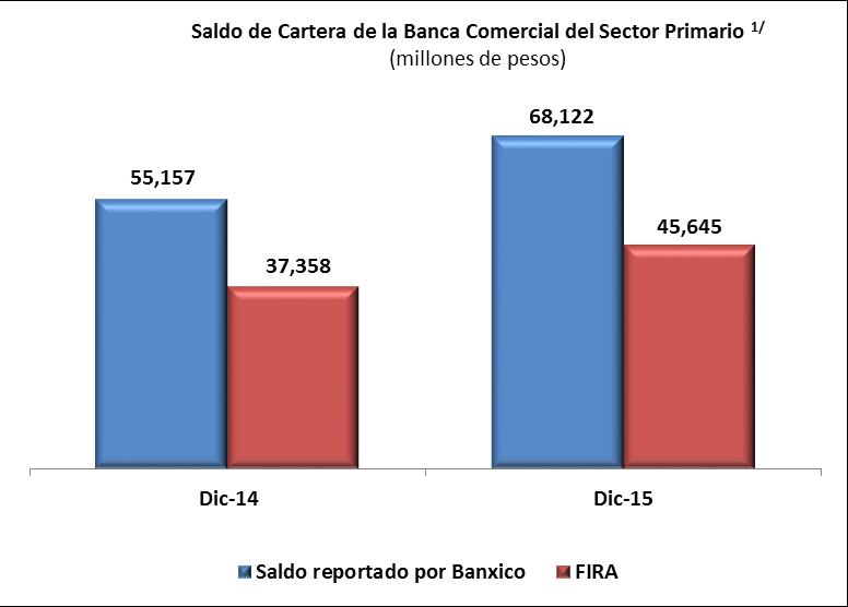 Representa la fuente de financiamiento más importante de sector primario en México Participación de FIRA en la Banca Comercial Dic-14 Dic-15 Primario 68% 67% Agroalimentario 59% 59% 1/ Saldo total de