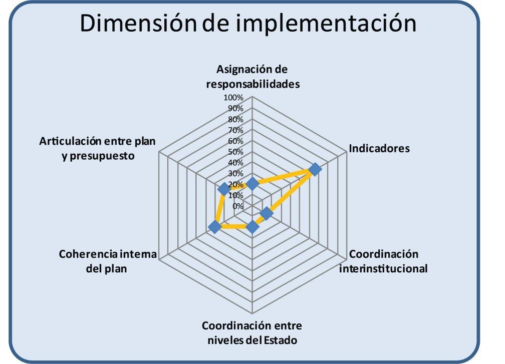 Análisis e interpretación: gráficos de radar 3 ámbitos de análisis 5 dimensiones 5 niveles Sistema Institucional 100% 80% 60% 4. Nivel máximo 3.