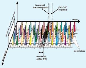 conjunto de estrechas «sub-bandas de frecuencia». El dominio del tiempo es dividido en un conjunto de pequeños y contiguos «segmentos de tiempo».