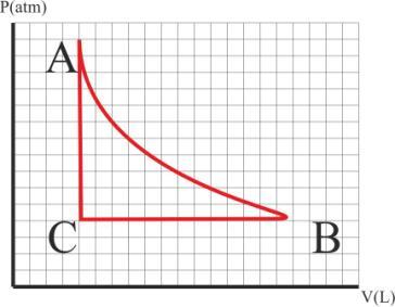 367. El trabajo en los procesos cíclicos, será mayor que cero si en una gráfica P/V, las transformaciones se realizan: a) De derecha a izquierda b) De izquierda a derecha c) A presión constante d)a