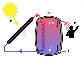 Esquema sencillo de un dispositivo de ACS (agua caliente sanitaria) con panel captador solar y un depósito con