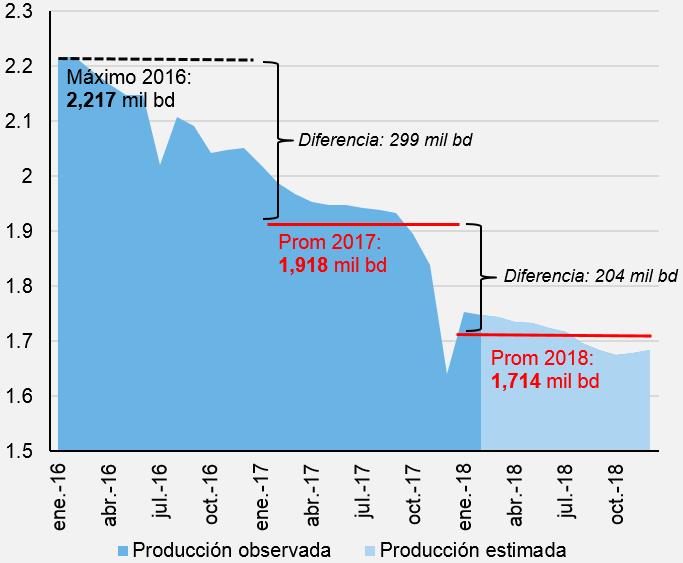 I. Contexto internacional: Caída de la producción de Venezuela La producción de Venezuela ha observado una caída de 500 mil bd desde enero del 2016 a enero del 2018.