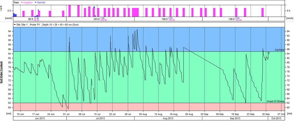 Gráfica 1: evolución de la humedad para T1, intervalo óptimo de humedad 62 a 85 mm. Nº 1 vo Nº 3 Nº 2 Comentarios relativos a la gráfica 1: 1.