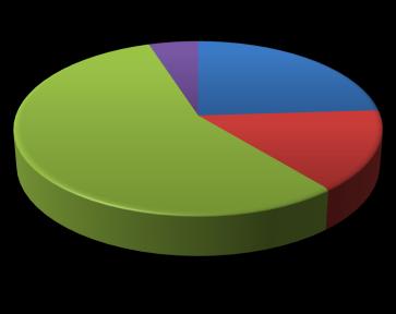 Tinción de Gram Aspecto de las colonias 5% 24% 20% 56% 15% 30% 50% Lisas y opacas Rugosas y opacas Lisas y brillantes