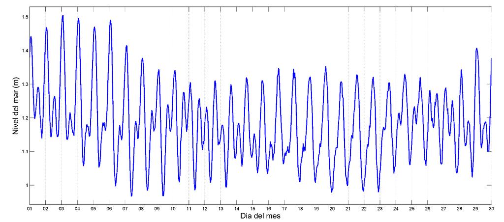 5.2.3 Nivel del mar Figura 7. Comportamiento de la marea en San Andrés. Tabla IX. Altura máxima y mínima del nivel de marea medido en San Andrés. DATOS DE MAREA Altura máxima (m) 1.