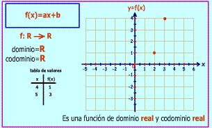 RESUMEN: Las funciones lineales son funciones de dominio real y codominio real, cuya expresion analítica es f: R > R / f(x) = a.x+b con a y b números reales.