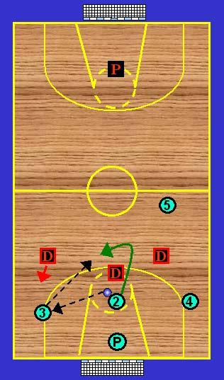 El cuarto es una tarea integrada en superioridad numérica para favorecer la adaptación al juego real. Ejercicio 4 Se juega 4x3 en campo de baloncesto.