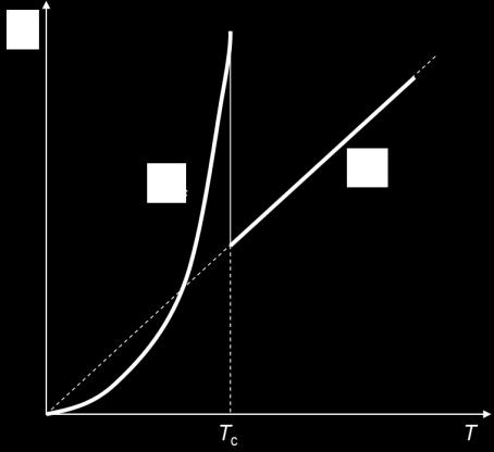 Superondutividad y Dinámia no lineal T H C C V TT 4 T n s m TT (.8) que se muestra en la Fig..9. La expresión (.