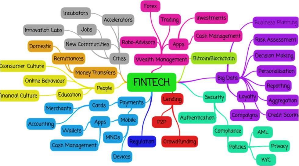 FinTech = Finanzas + Tecnología FinTech es una nueva manera de proveer servicios financieros a través del uso de la tecnología.