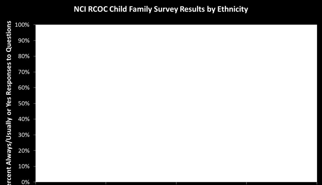 servicios/apoyos han tenido un efecto positivo en la vida de la familia Promedio del RCOC Asiáticos Hispanos Blancos Los apoyos mejoraron la capacidad