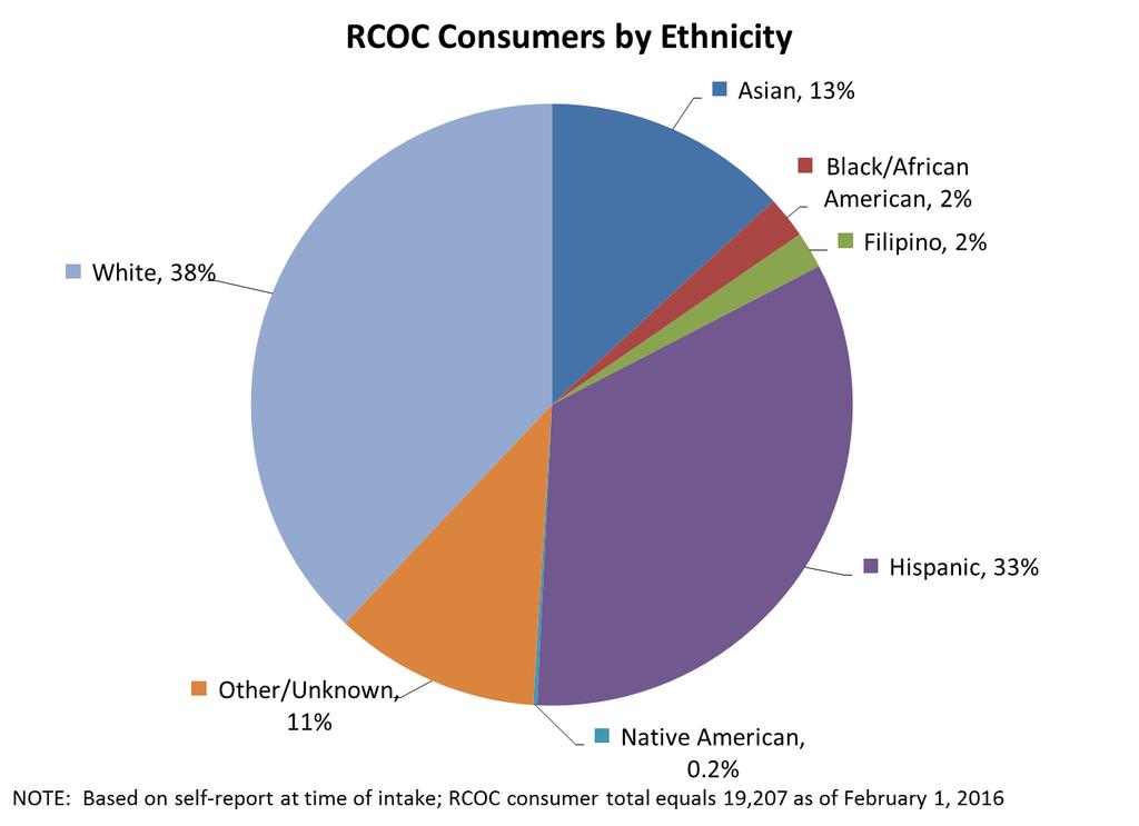 Consumidores del RCOC por grupo étnico Asiáticos, 13% Negros/Afroamericanos, 2% Blancos, 38% Filipinos, 2% Hispanos, 33% Otro/Se desconoce, 11% Nativos americanos, 0.