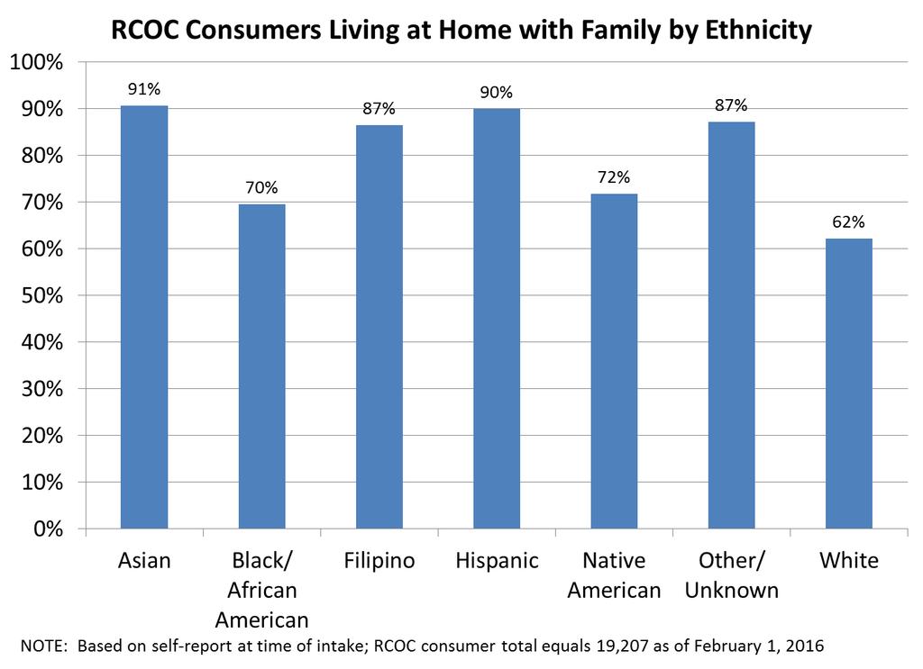 Consumidores del RCOC que viven en casa con su familia por grupo étnico Asiáticos Negros/Afro americanos Filipinos Hispanos Nativos americanos Otro/Se desconoce Blancos