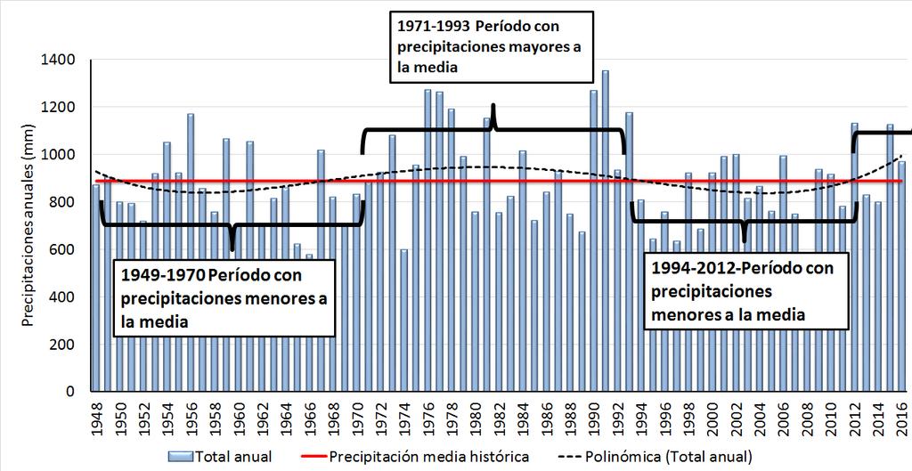 El análisis de la serie histórica de precipitaciones (1948-2016) indica un promedio anual de 890 mm.
