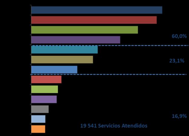 En lo concerniente a la atención de servicios en el primer semestre del año, se realizó 114,747 servicios atendidos, de los cuales el 83,0% (95,206) es atendido en Lima y, el 17,0% (19,541) se