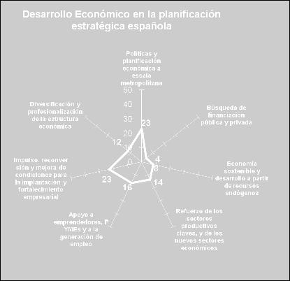 Eje temático D: Economía Hay una apuesta sectorial por la planificación de las actividades económicas a
