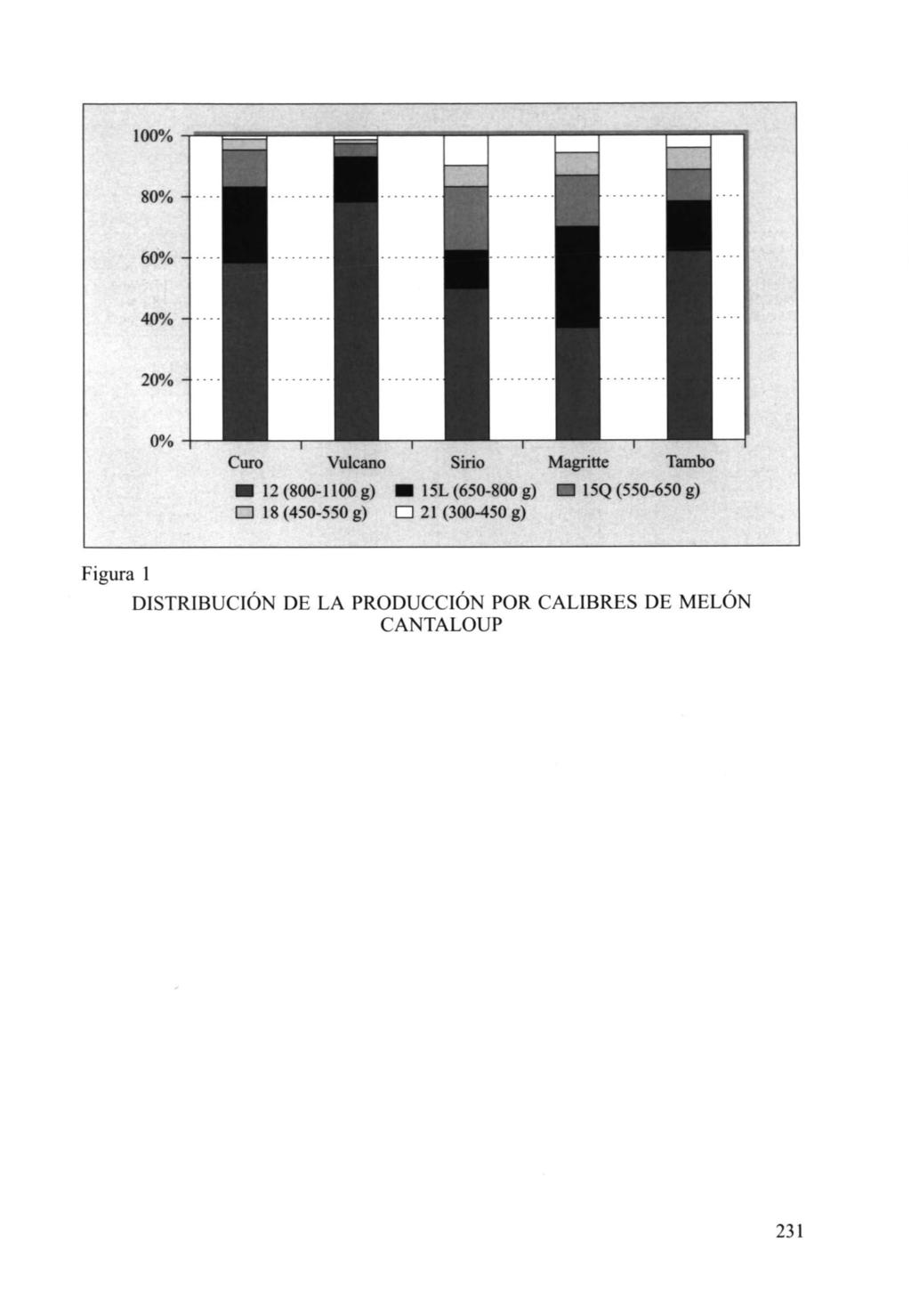 100% 80% 60% 40% 20% 0% Curo Vulcano Sirio Magritte Tambo 12 (800-1100 g) 15L (650-800 g) O 15Q (550-650 g)