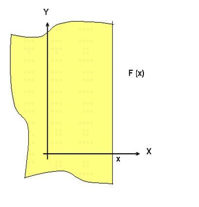 Fig. Nº 8 -Función de distribución