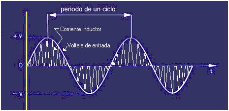 hasta αt, que es el instante donde se abre el interruptor, el diodo sigue la forma de onda que le entrega el inductor. Figura.16 Corriente en D1 semiciclo positivo. Figura.17.