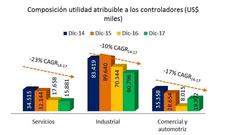 (3) Comercial y automotriz, cuya contribución a la utilidad (atribuible a los controladores) de SK varió -10,1%, -13,6% y +149,2%, respectivamente durante 2017 respecto al año anterior, lo que
