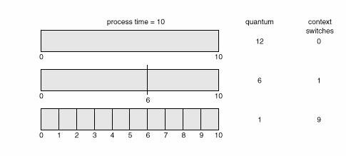 Planificación por Prioridad Round Robin (RR) Con cada proceso se asocia un número (entero).