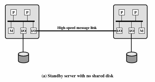Configuraciones de Cluster Clusters Enlace de alta velocidad (a) Servidor Stanby con discos no compartidos Nada compartido Reduce la sobrecarga de comunicación Los discos son particionados en