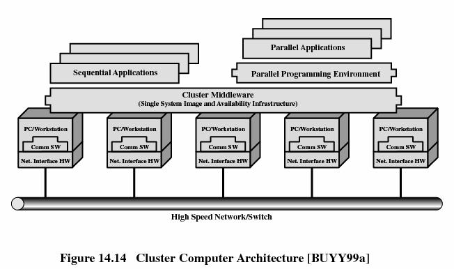 Aspectos de Diseño de Sistema Operativo (clusters) Computación Paralela En algunos casos el uso efectivo de un cluster requiere ejecutar software de una aplicación simple en paralelo, hay tres