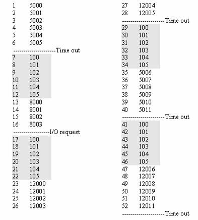 Administración de Procesos Ejemplo de Procesos en mem Scheduler: agrega (nuevos) y elimina (terminados) procesos a la tabla de procesos.