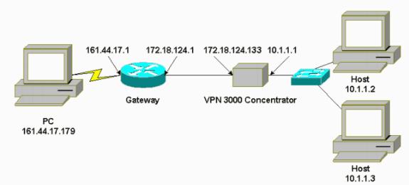 Refiera al ASDM del PIX/ASA 7.x: Restrinja el acceso a la red de los usuarios del VPN de acceso remoto para aprender más sobre el escenario donde el bloque del PIX/ASA 7.