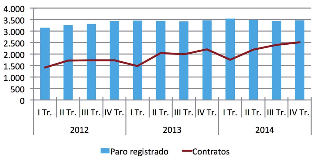 Mercado de Trabajo con lo que se ha producido un incremento del 14,04% en relación a los meses de octubre a diciembre de 2013.