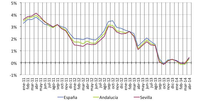 Actividad Económica Evolución de la tasa de inflación (variación anual del IPC) Fuente: Instituto Nacional de Estadística (INE). Elaboración propia.