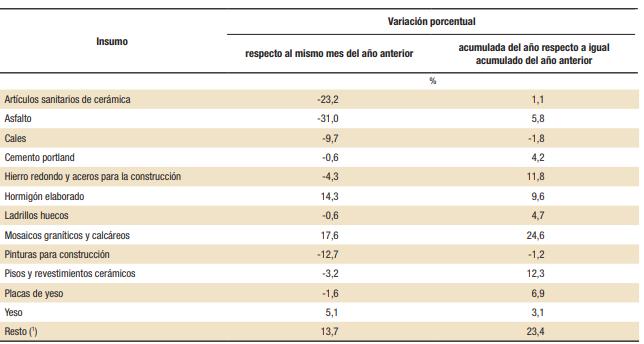 Periodo Tipo de envase Consumo de Cemento Provincia de Santa Fe a agosto 2018 Variación Mensual (en %) Variación interanual (en %) Variación acumulada (en %) Bolsa Granel Total Bolsa Granel Totales