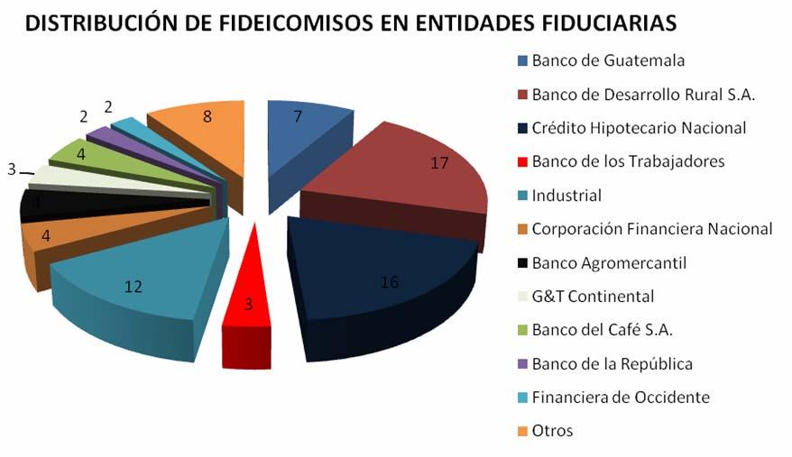 4 DISTRIBUCIÓN DE FIDEICOMISOS EN ENTIDADES FIDUCIARIAS La gráfica muestra que tres bancos del sistema agrupan la mayoría de