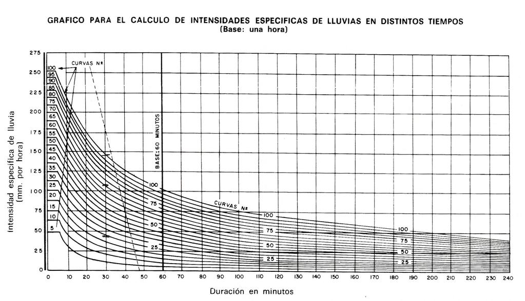 B - Momentos de Avenidas (datos respecto a la precipitación) I (mm /h): Intensidad máxima de precipitación en el tiempo de concentración de la cuenca