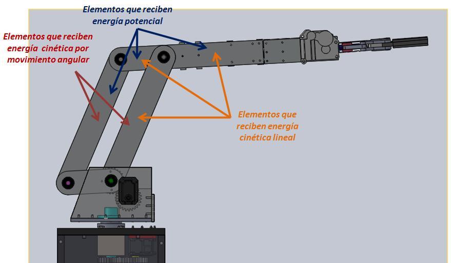 ..(8) q Los elementos del robot se dvderon por actuador y por el tpo de energía que recben de este: Los actuadores que mueven al antebrazo y al brazo se encuentran montados sobre el hombro del robot.