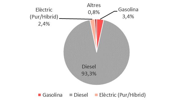 179 20,4% Gasolina 97.090 80.282 16.808 20,9% Diesel 141.002 141.226-224 -0,2% Diesel 112.037 111.404 633 0,6% Elèctric Pur 2.194 960 1.234 128,5% Elèctric Pur 1.961 883 1.