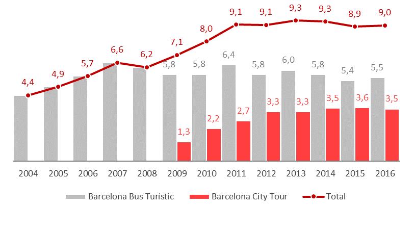 3. Transport col lectiu 3.4. Transports d oci 3.4.1. Bus turístic Viatges anuals (milions). Servei d autobús turístic; 2015-2016 Viatges anuals (milions).