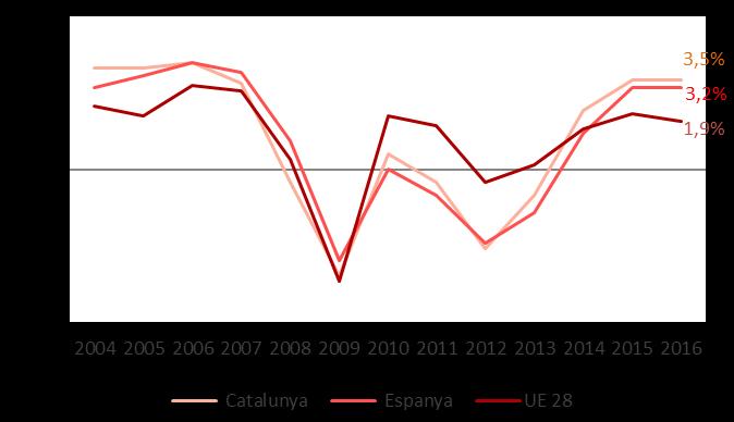 1. Conjuntura econòmica 1.1. Producció Variació anual en volum del producte interior brut; 2015-2016 2016 2015 Variació 2015-2014 Punts % Catalunya 3,5% 3,5% 0,0 Espanya 3,2% 3,2% 0,0 Zona euro (18)