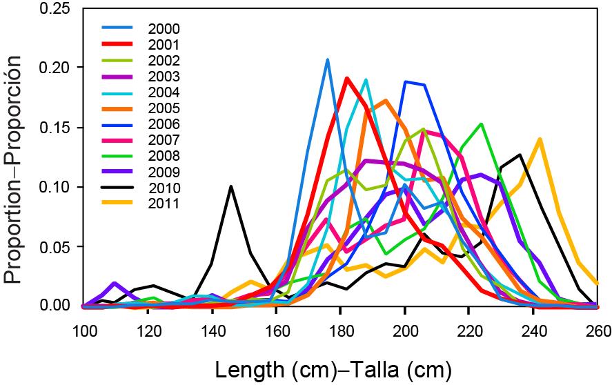 FIGURE 2. Japanese longline length-composition data, 2000-2011 FIGURA 2. Datos de composición por talla de la pesquería palangrera japonesa, 2000-2011. FIGURE 3.